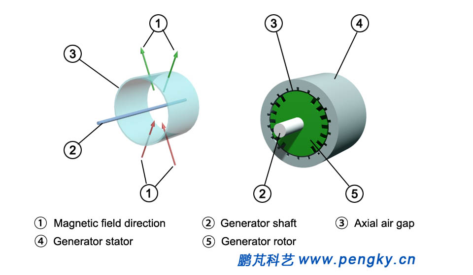 Radial air gap flux